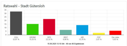 Kommunalwahl 2025 – Ergebnisse