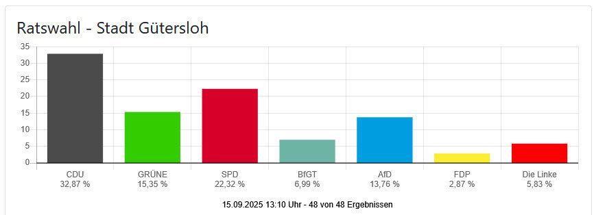 Kommunalwahl 2025 – Ergebnisse